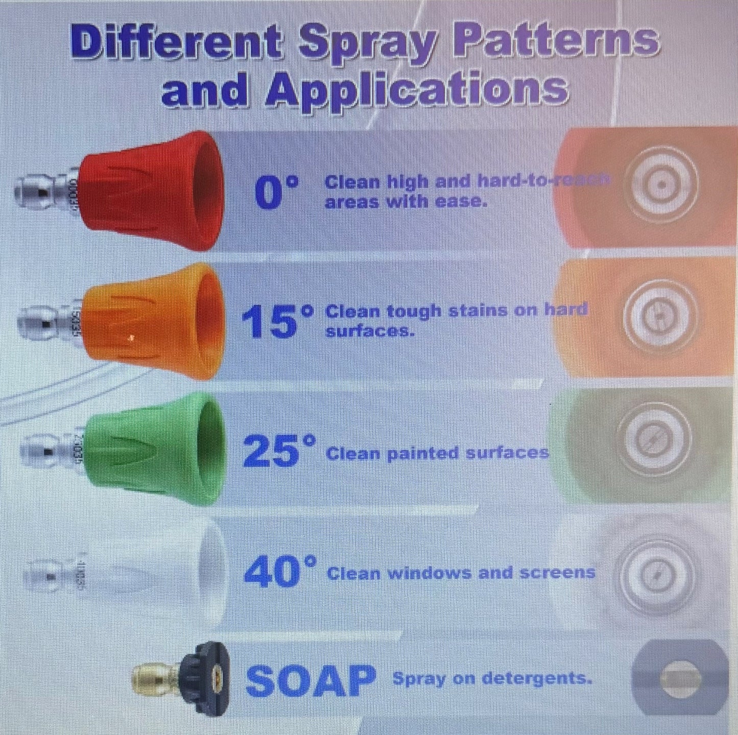 1/4" Hydro Jet QC Nozzle Tips Set Includes 0°, 15°, 25°, 40°, and Soap spray tips with protective trumpet design